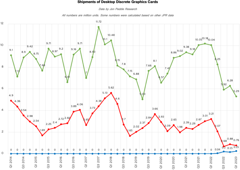 carte graphiques / volumétries Q1 2014 <-> Q1 2023  (c) JPR + Toms