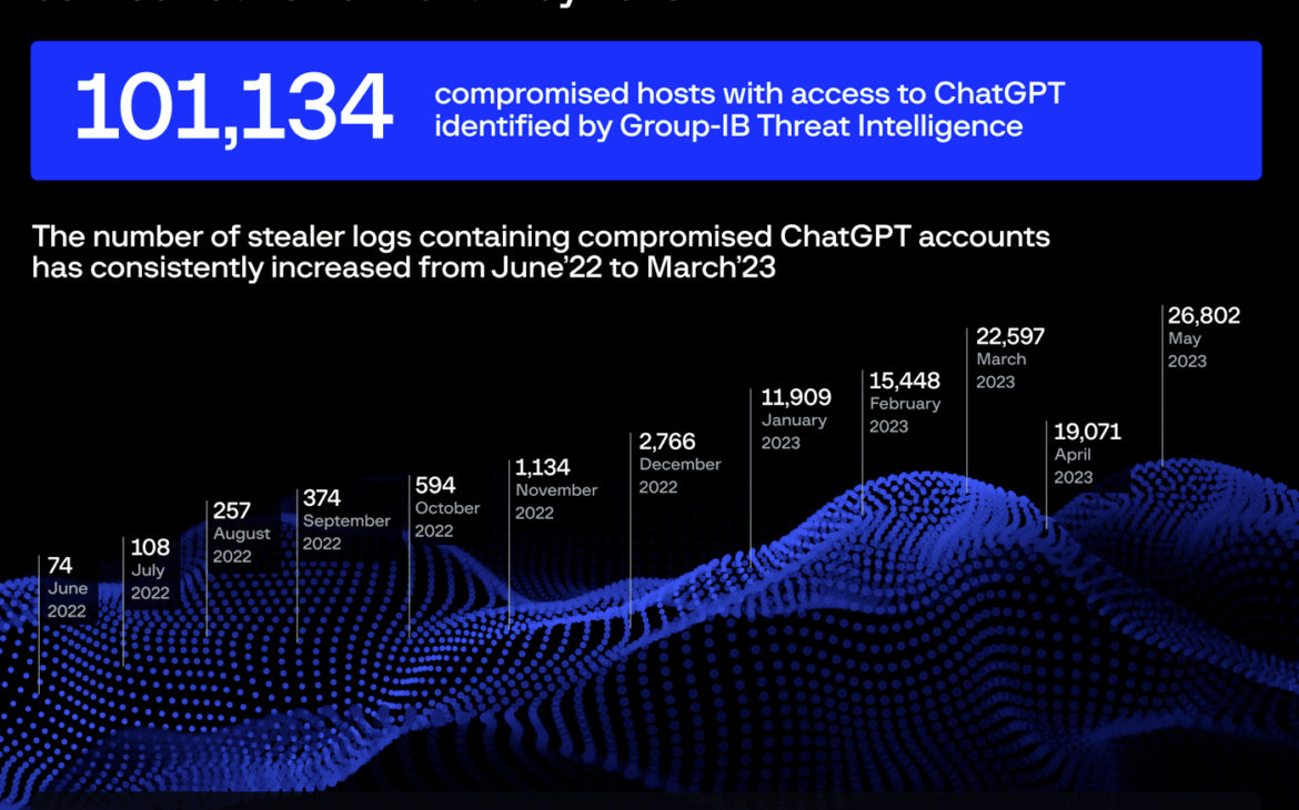 chatgpt hacking juin2022 may2023
