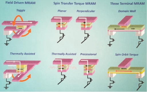 fonctionnement cellule mram