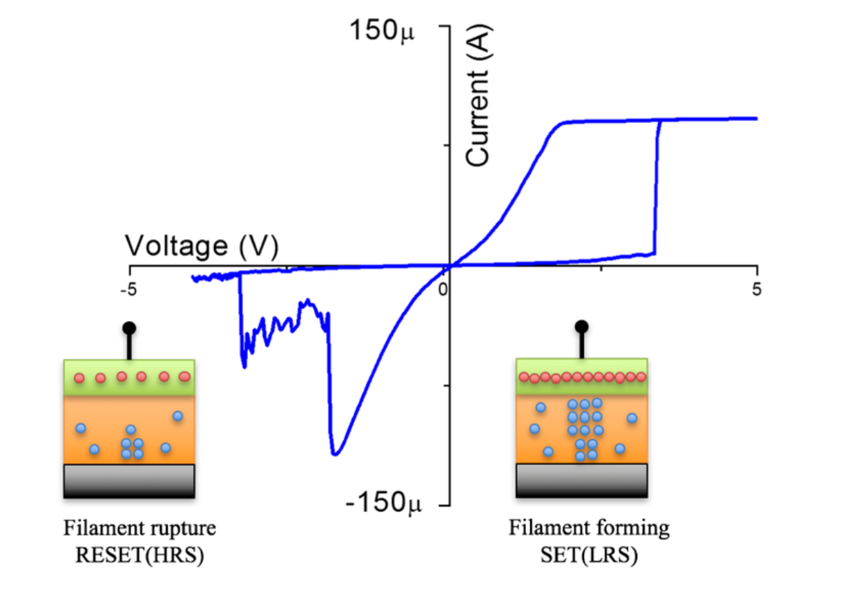 Le fonctionnement d’une cellule OxRAM