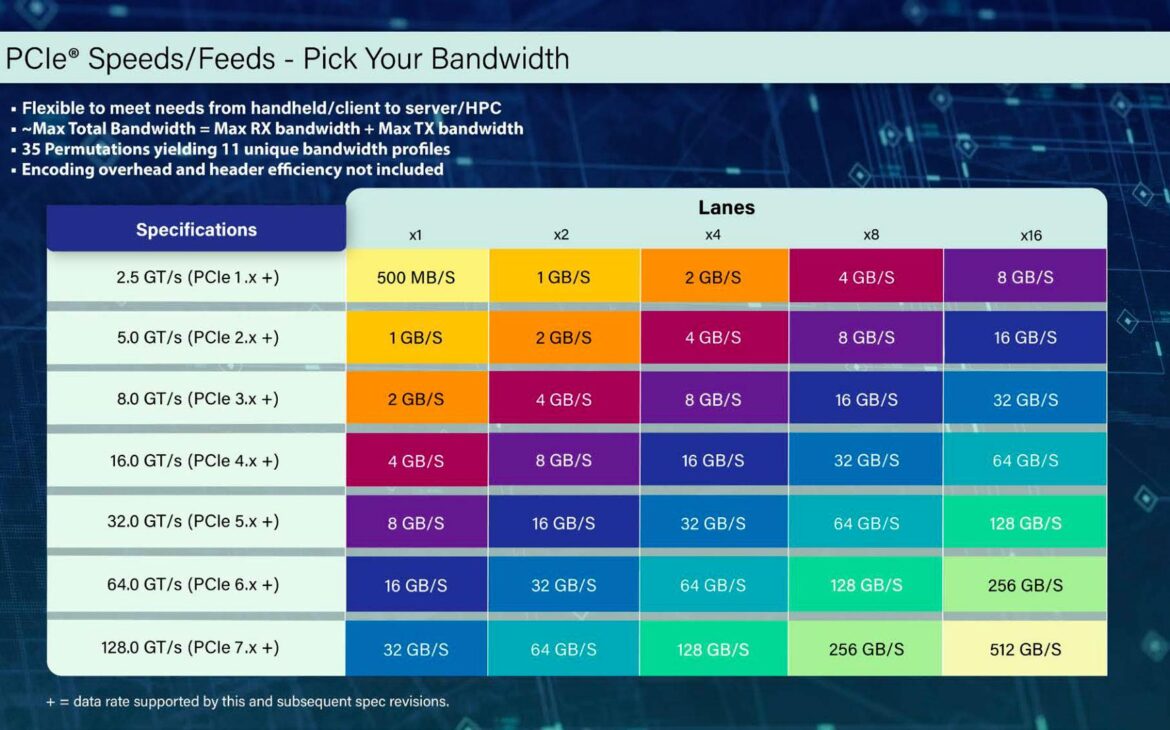pci sig debits pice