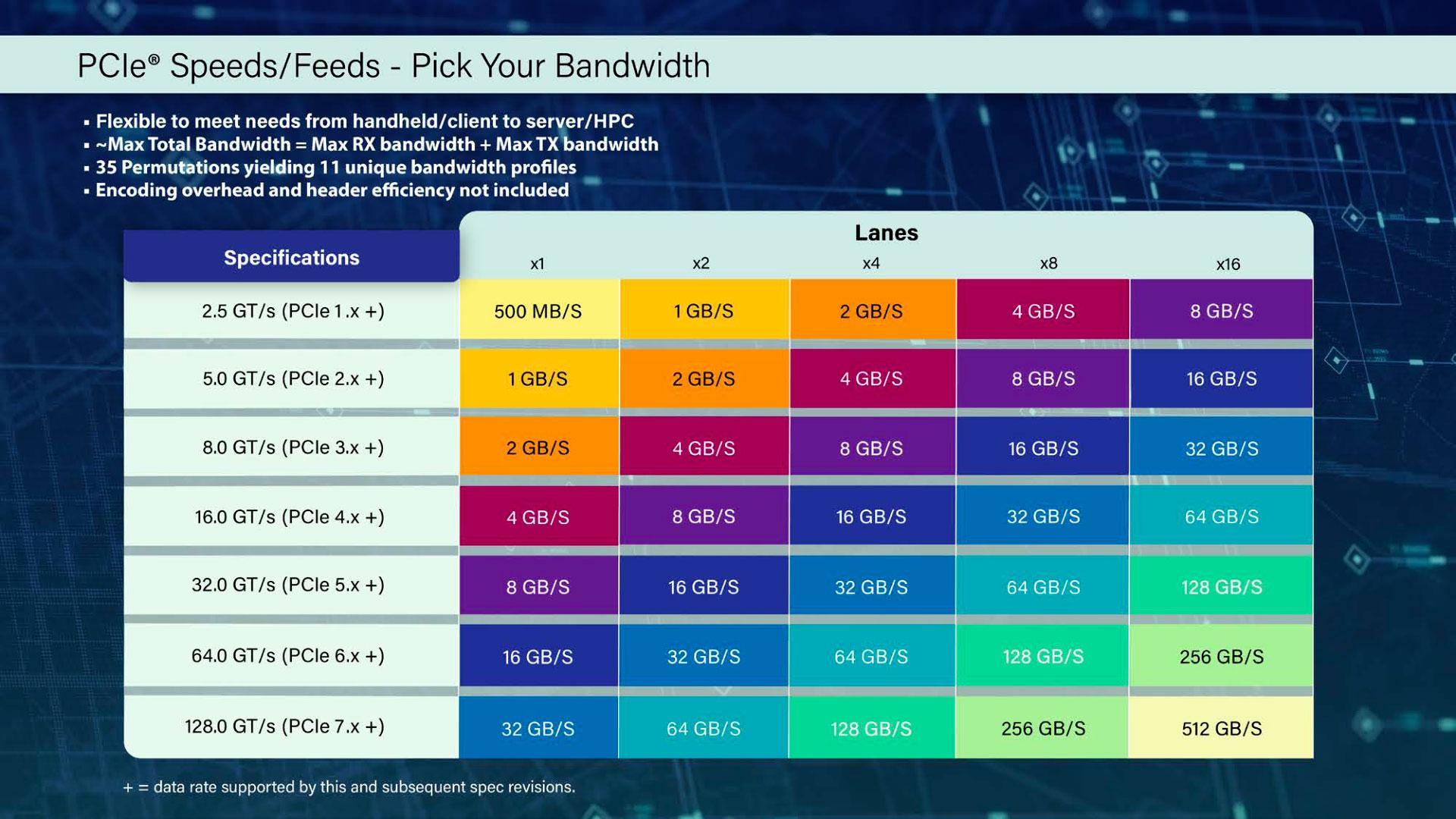 pci sig debits pice