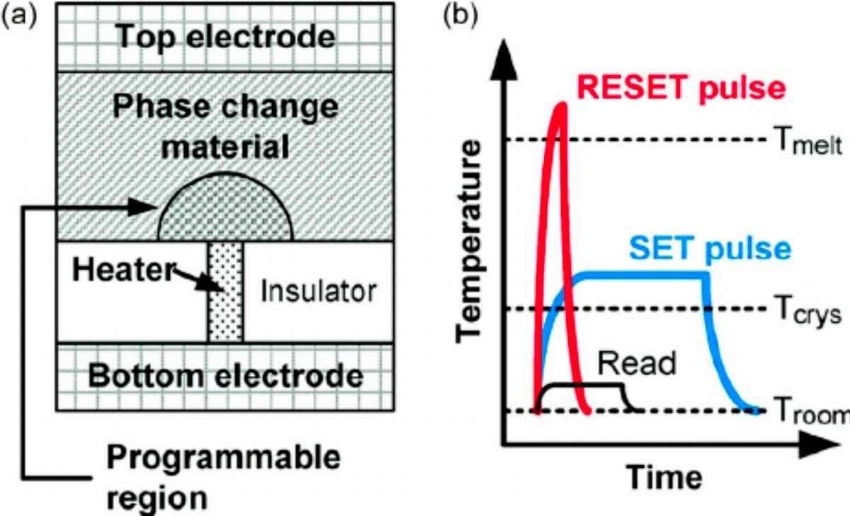 Le fonctionnement d’une cellule PCMRAM