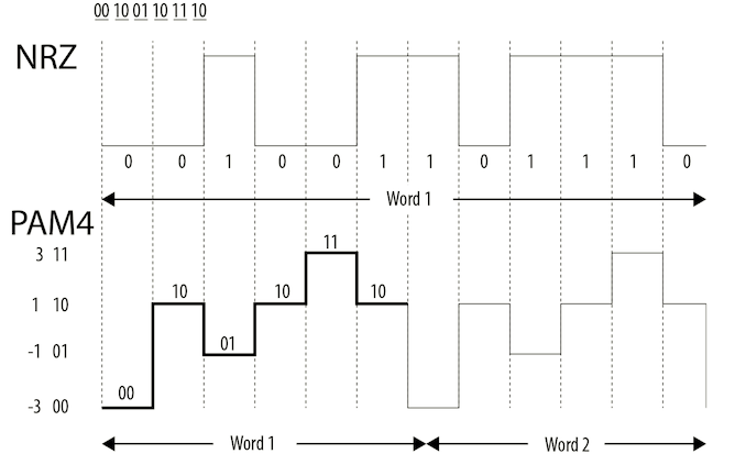 signal nrz vs pam4