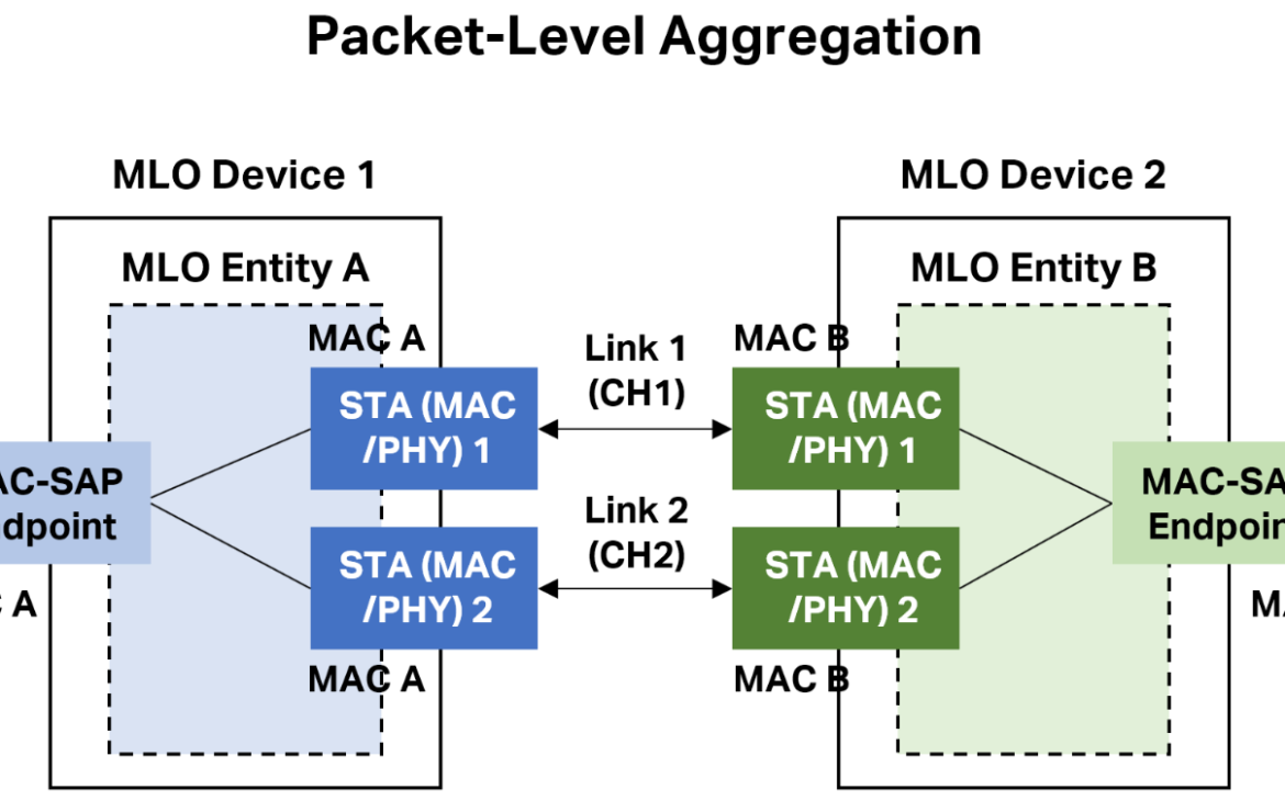 wi fi 7 mlo packet level aggregation