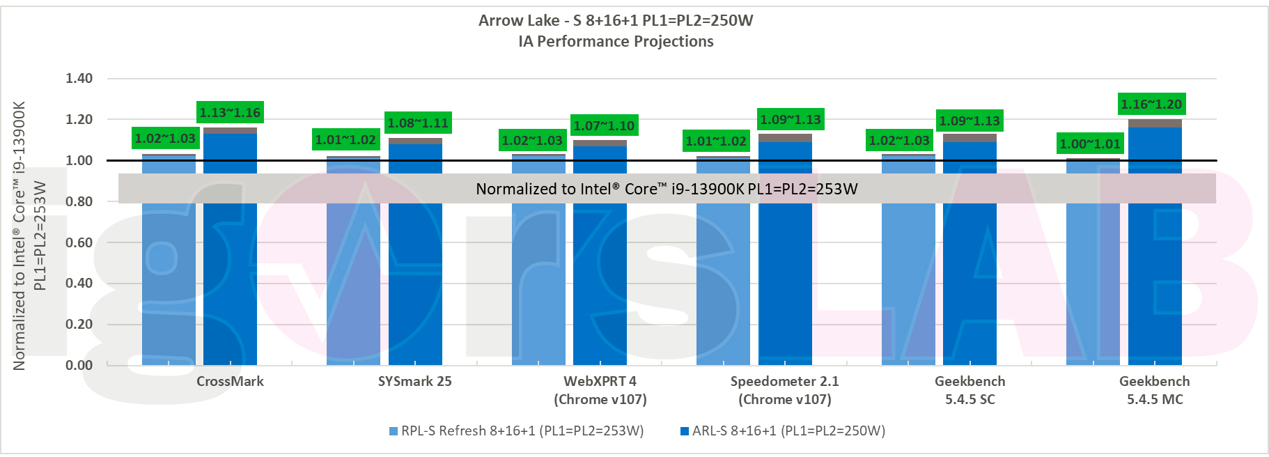 13900k vs 14900k vs 15900k / leak