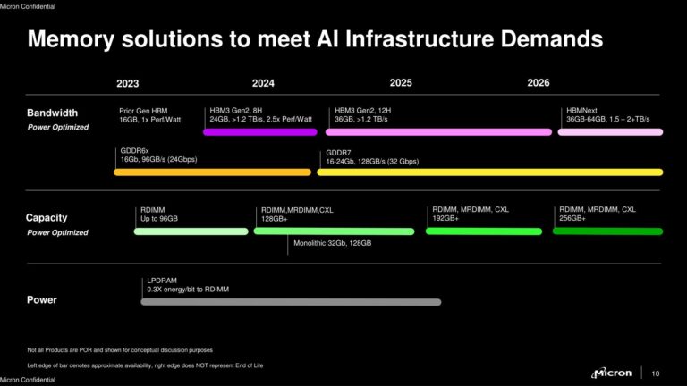 micron dram roadmap 2026