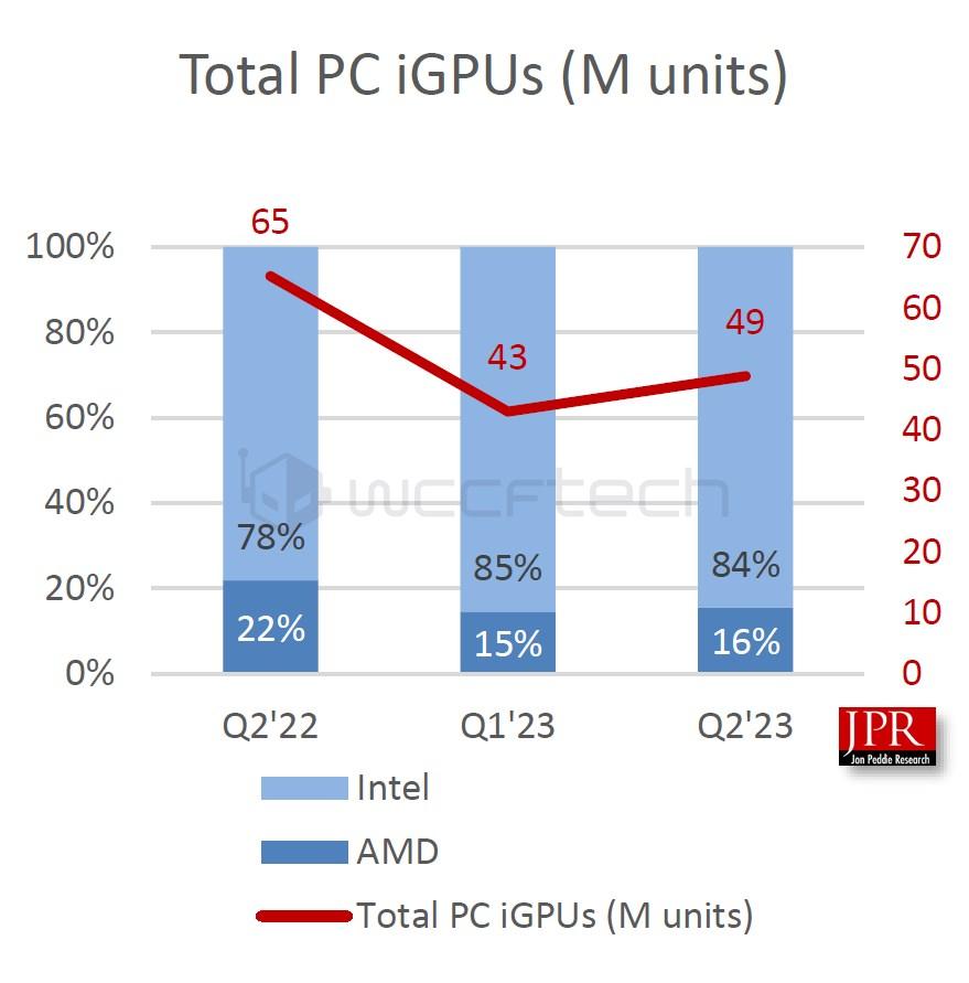 jpr stats ventes gpu igpu q3 2023