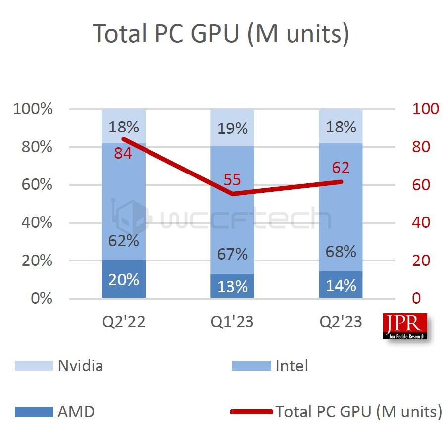 jpr stats ventes gpu q3 2023