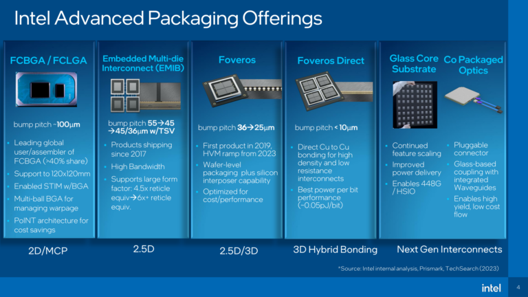 intel + substrat en verre / offre packaging