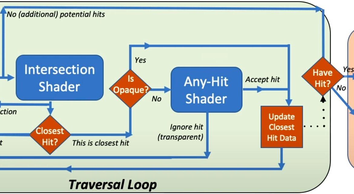 TraceRay() - diag logique mais en version intelligible par tout le monde