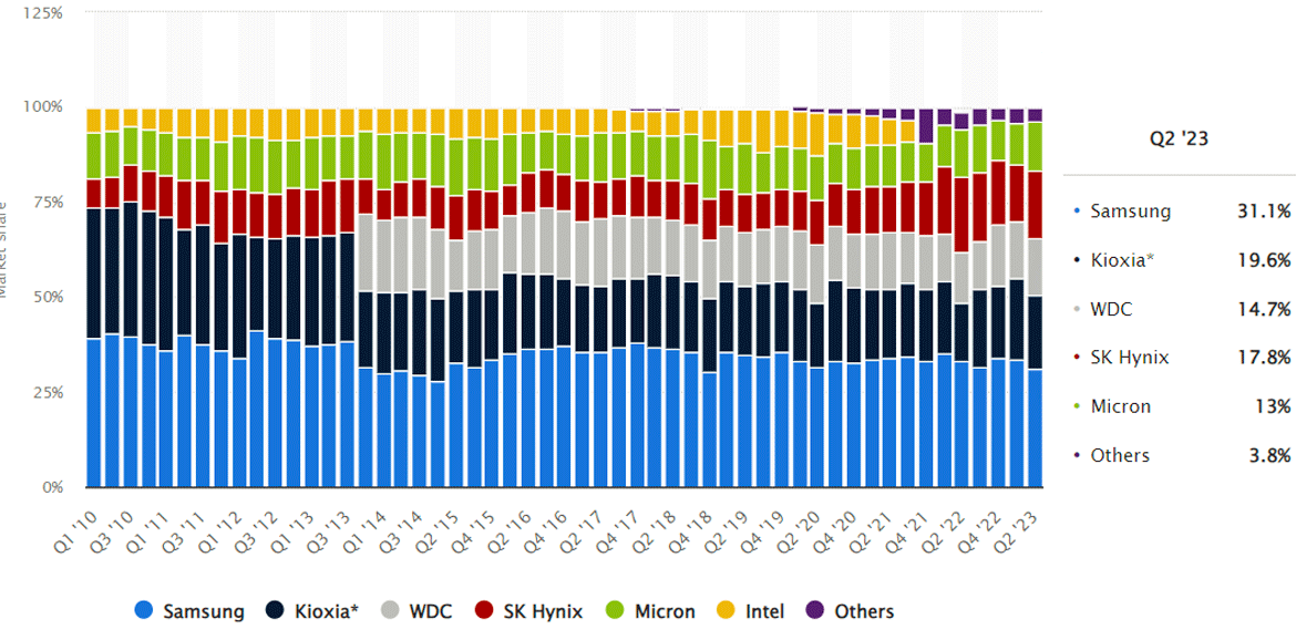 nand market share q1 2010 q2 2023