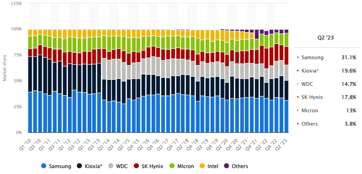 nand market share q1 2010 q2 2023