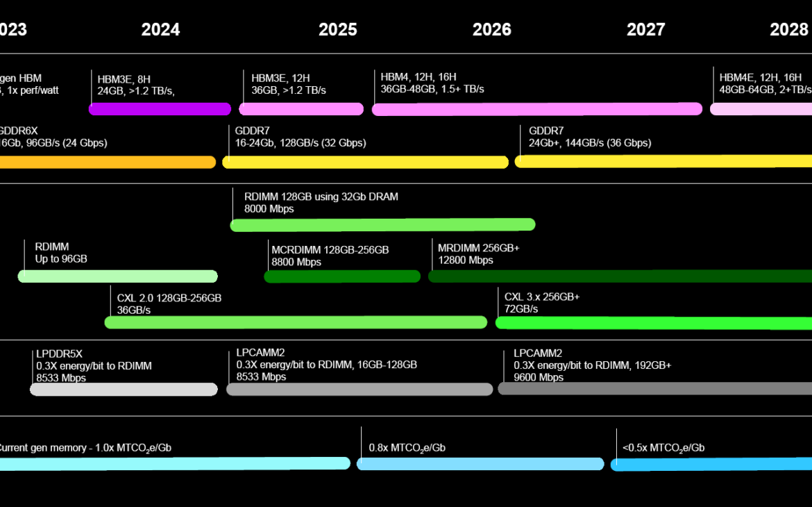 Micron DRAM roadmap 2023 - 2028