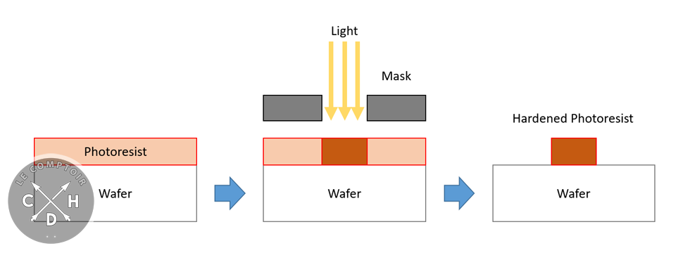 photolithographie concept