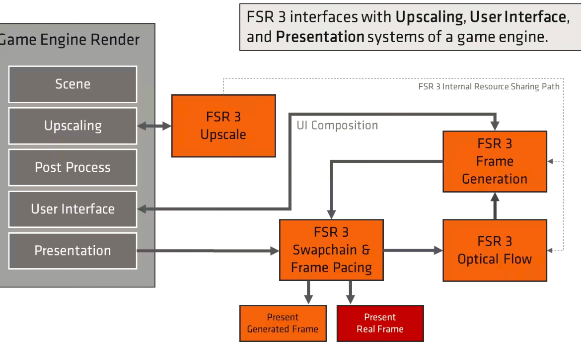 amd fsr3