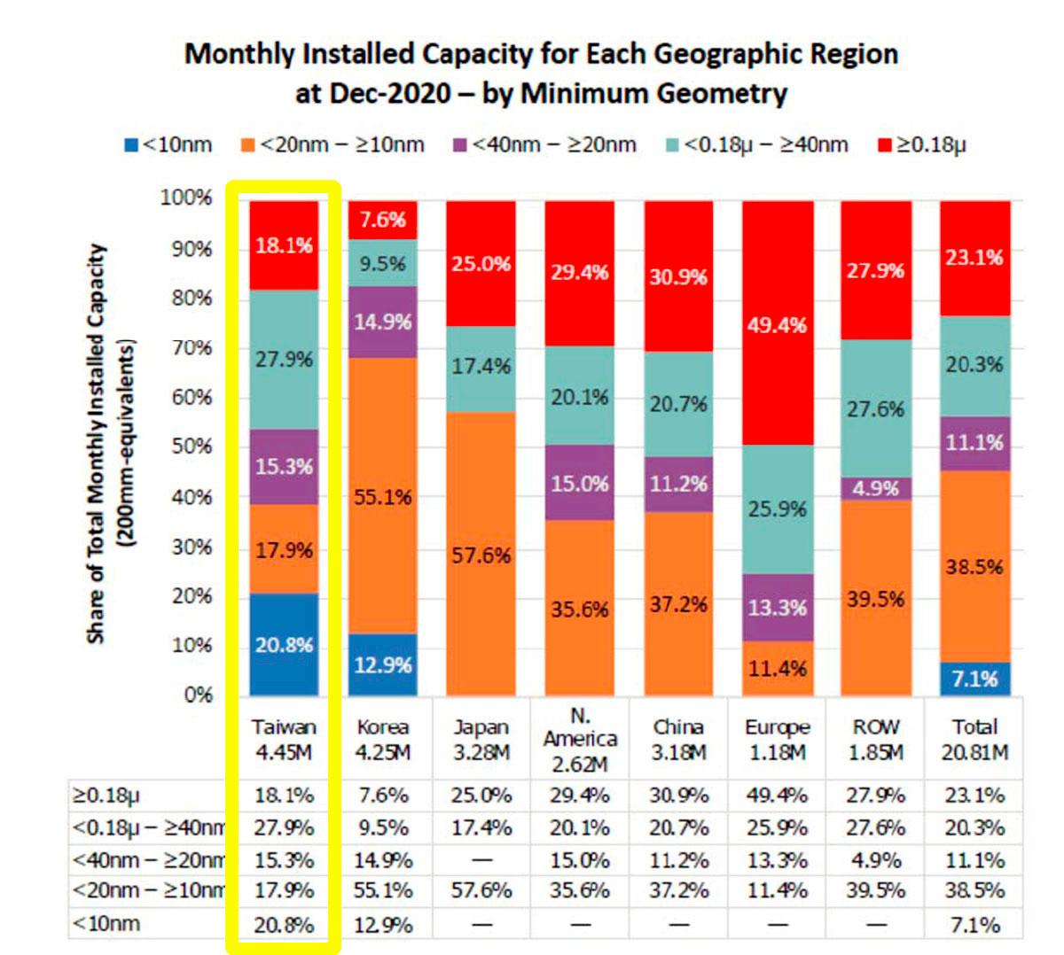 capacite production semiconducteurs par region 2020