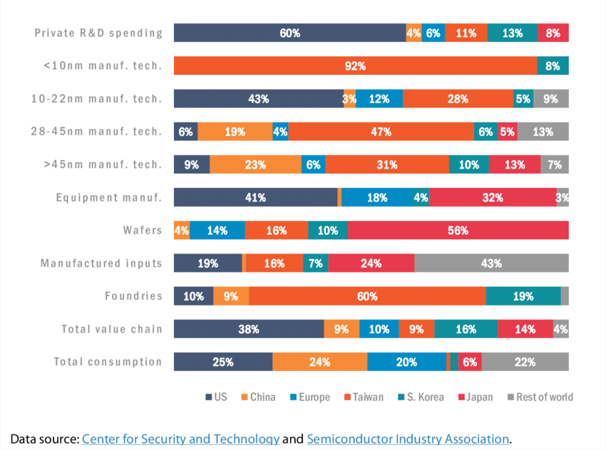 global semiconductor market shares 2022