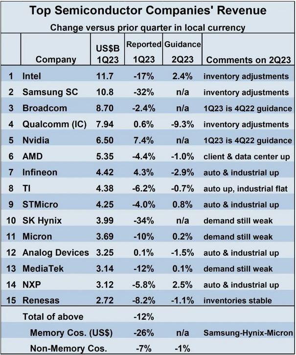 q1 2023 semiconductor companies
