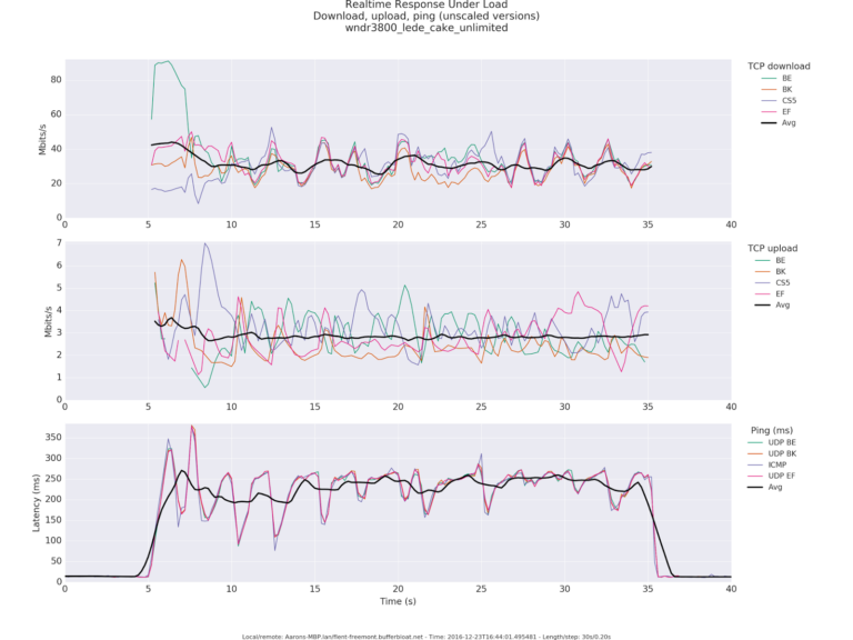 mesure RRUL avec bufferbloat