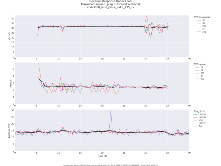 mesure RRUL sans bufferbloat
