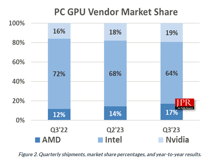 stats marche gpu jpr discrete gpu q4 2023