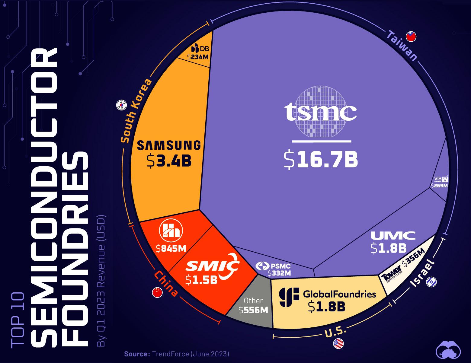 top10 semiconductor foudnries q1 2023 mauvaise analyse