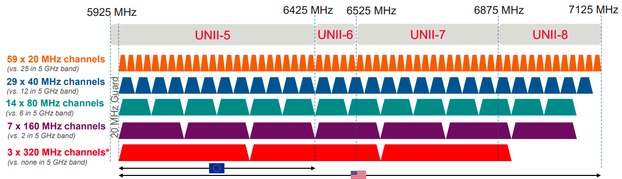 wifi7 frequences