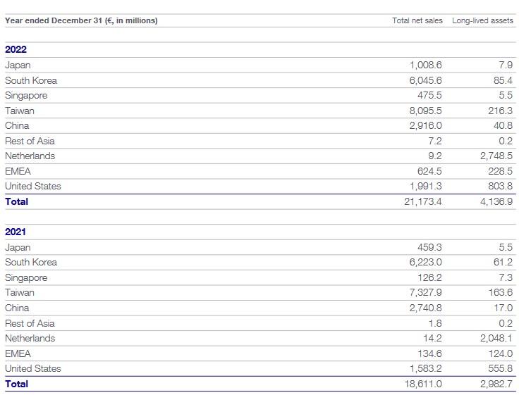 ca par zones asml 2022