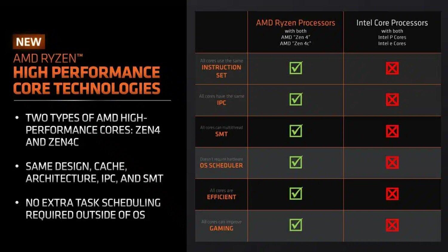 coeurs zen4c amd vs E-cores intel
