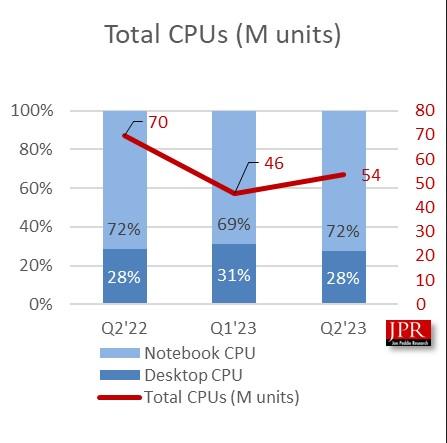 expeditions cpu jon peddie research 2022