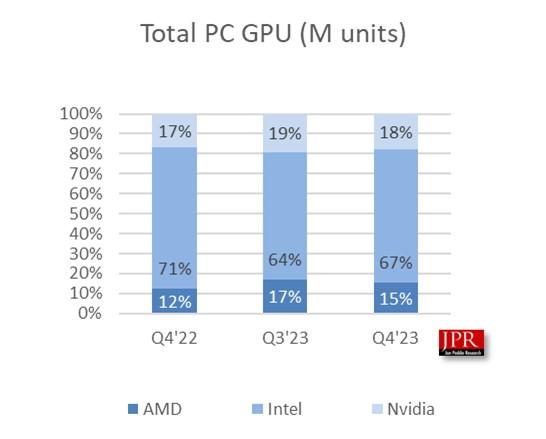 part de marche gpu intel amd nvidia jpr