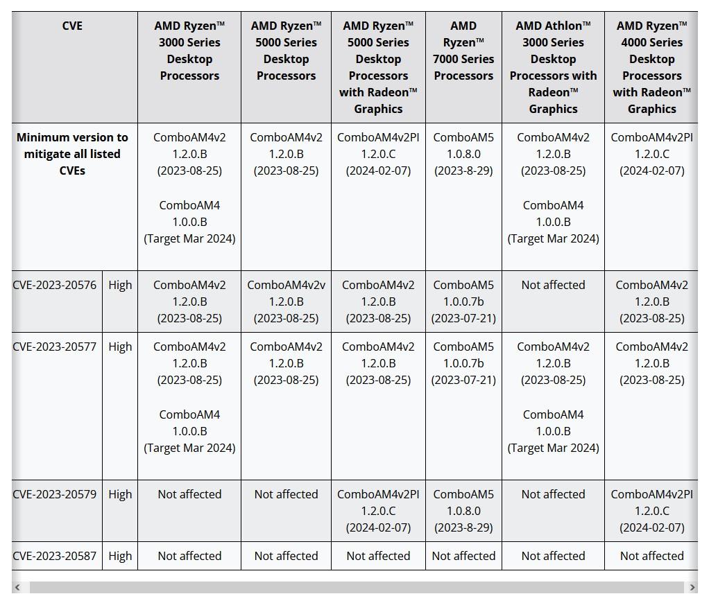ryzen desktop correctif vulnerabilites