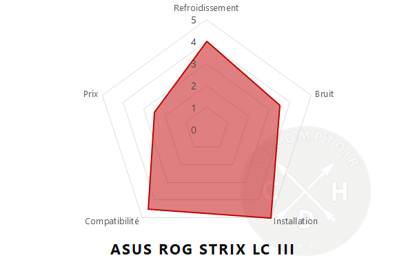 conclusion rog strix lc iii