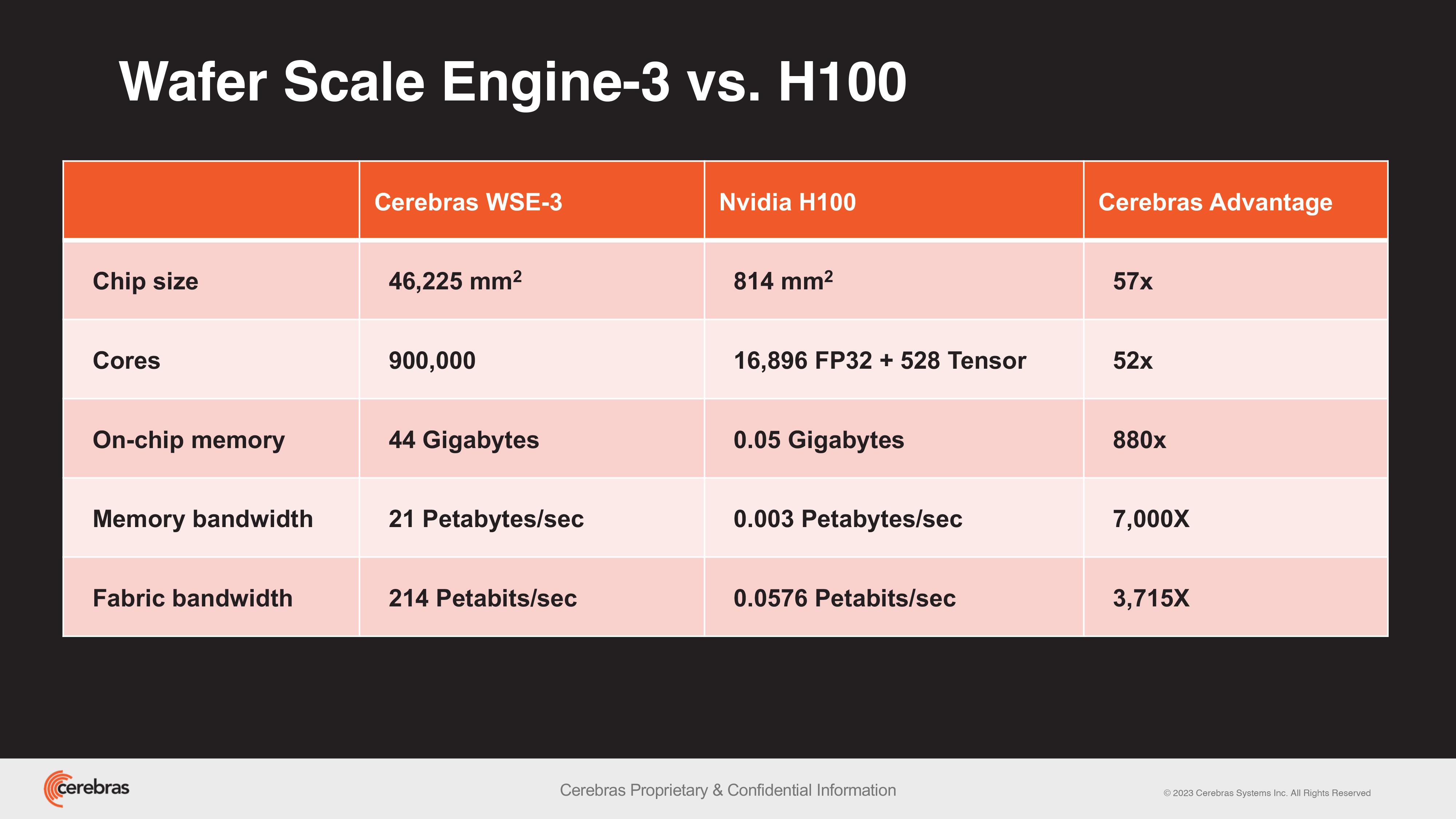 wse3 vs h100 1